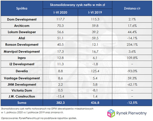 Rynek deweloperski sprzedaje z bardzo dobrymi wynikami